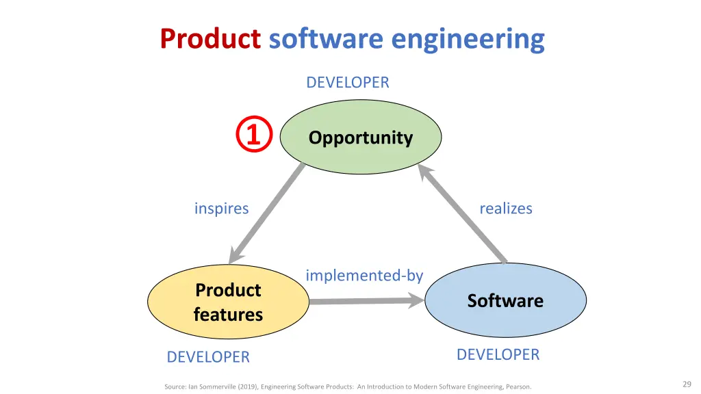 product software engineering