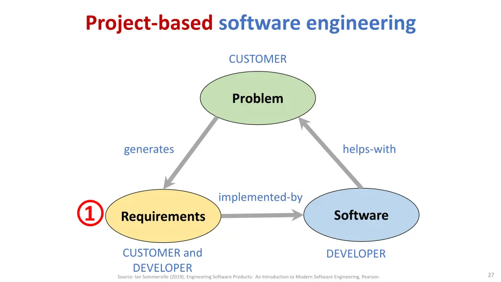 project based software engineering