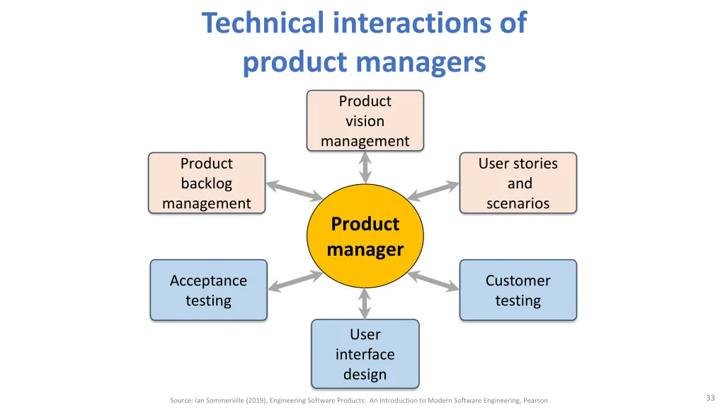 technical interactions of product managers