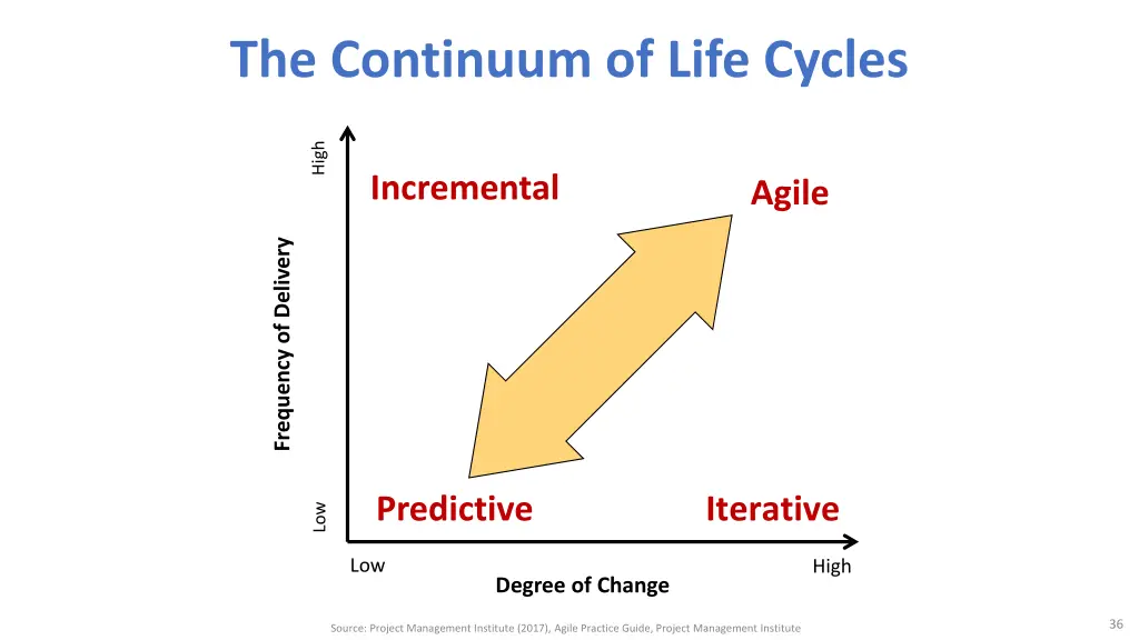 the continuum of life cycles