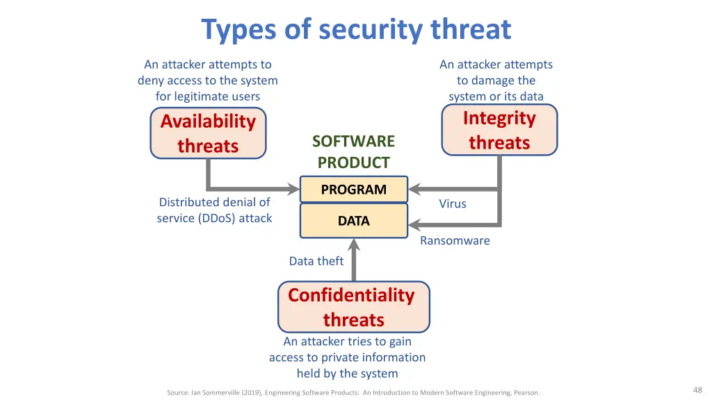 types of security threat