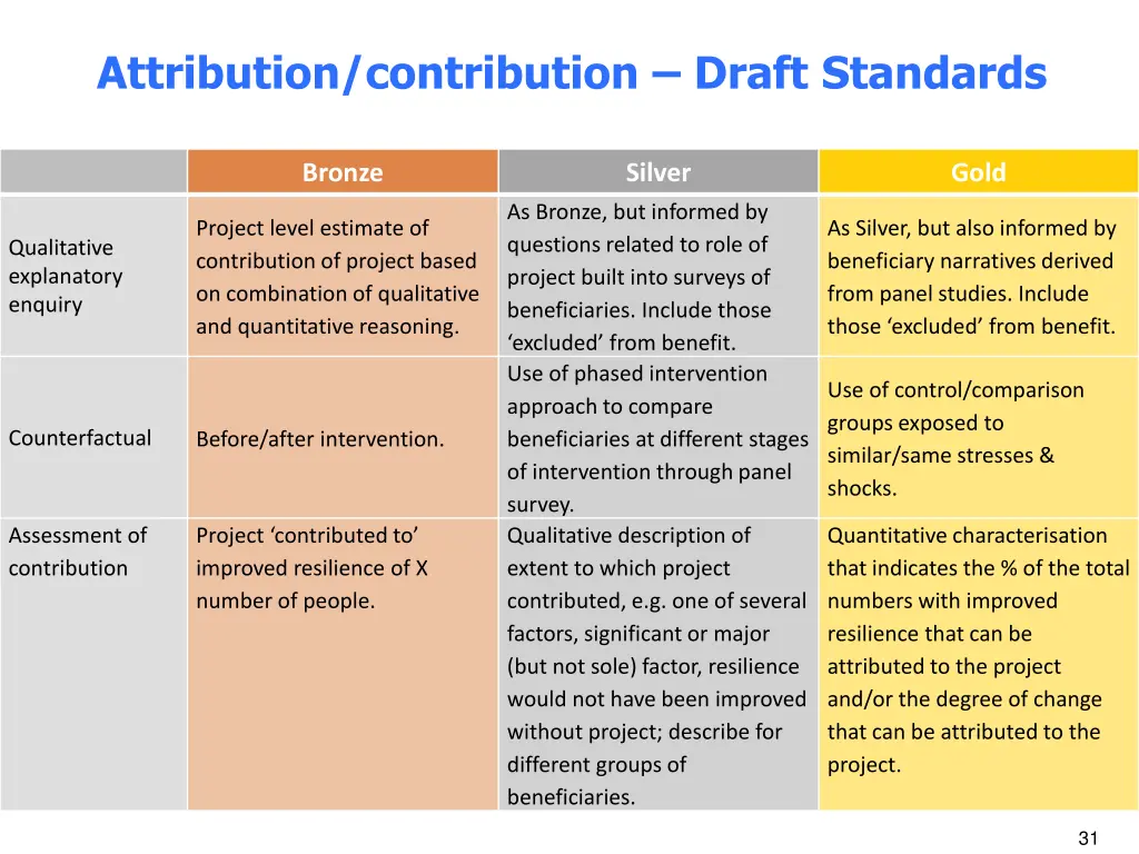 attribution contribution draft standards