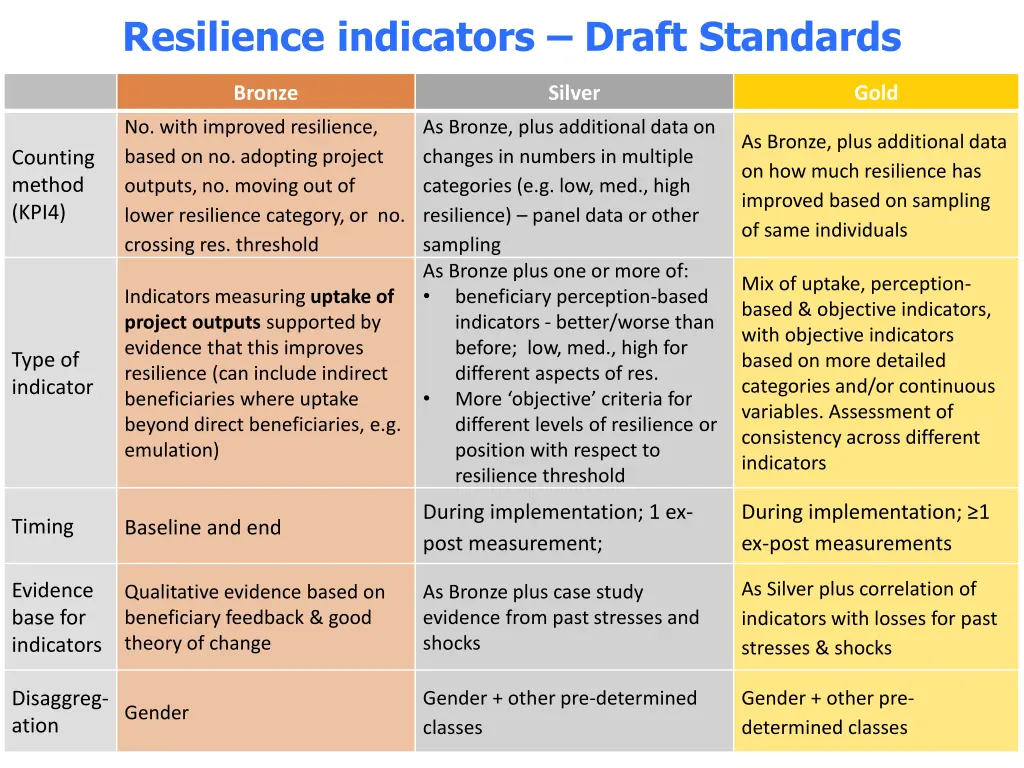 resilience indicators draft standards