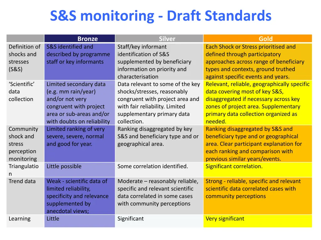 s s monitoring draft standards