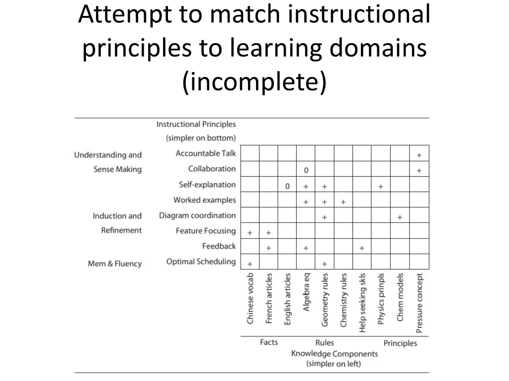 attempt to match instructional principles