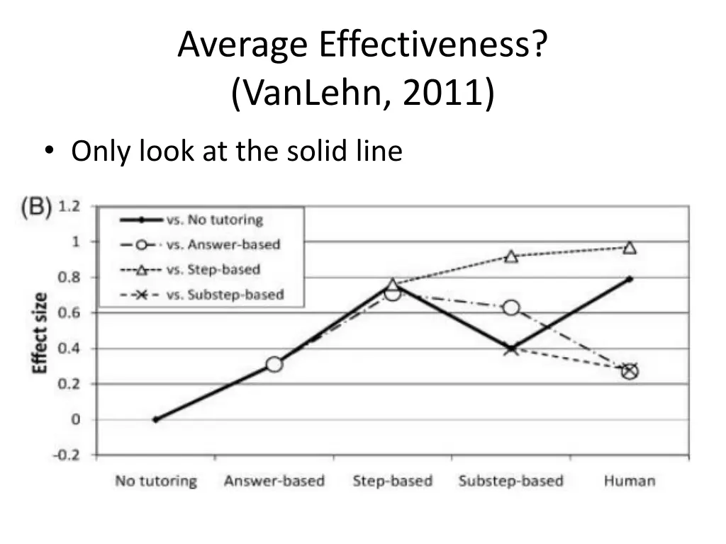 average effectiveness vanlehn 2011