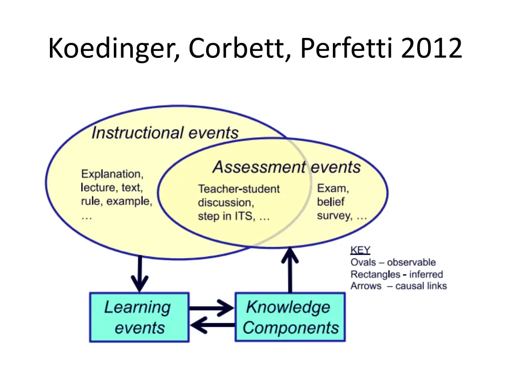 koedinger corbett perfetti 2012