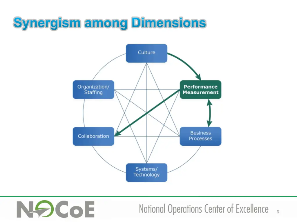 synergism among dimensions