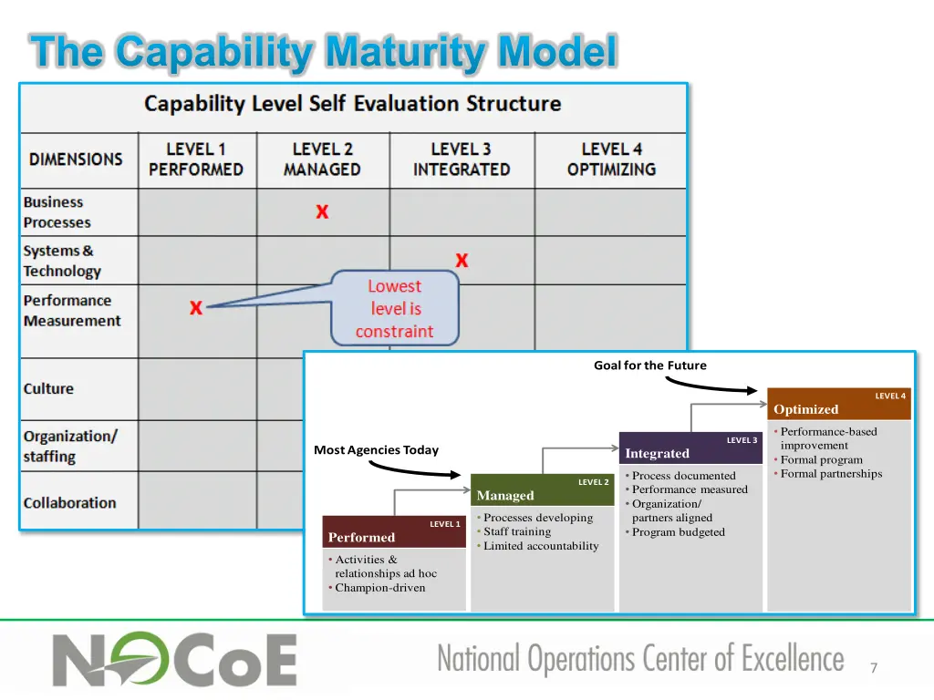 the capability maturity model