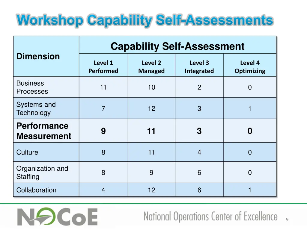 workshop capability self assessments