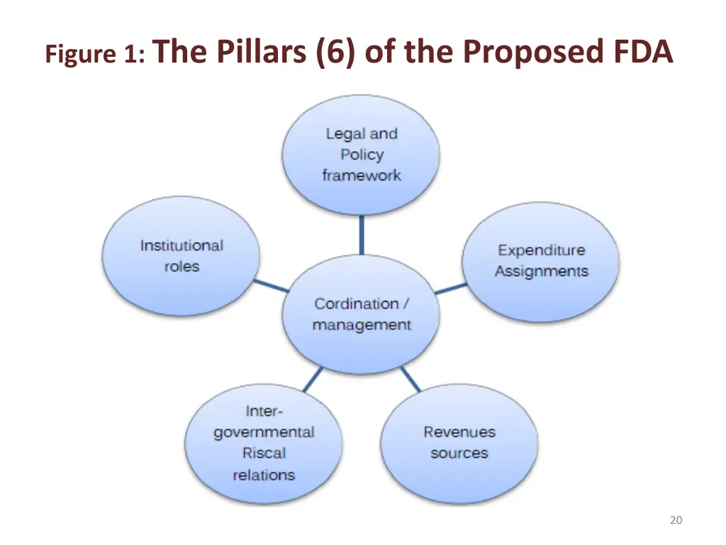 figure 1 the pillars 6 of the proposed fda