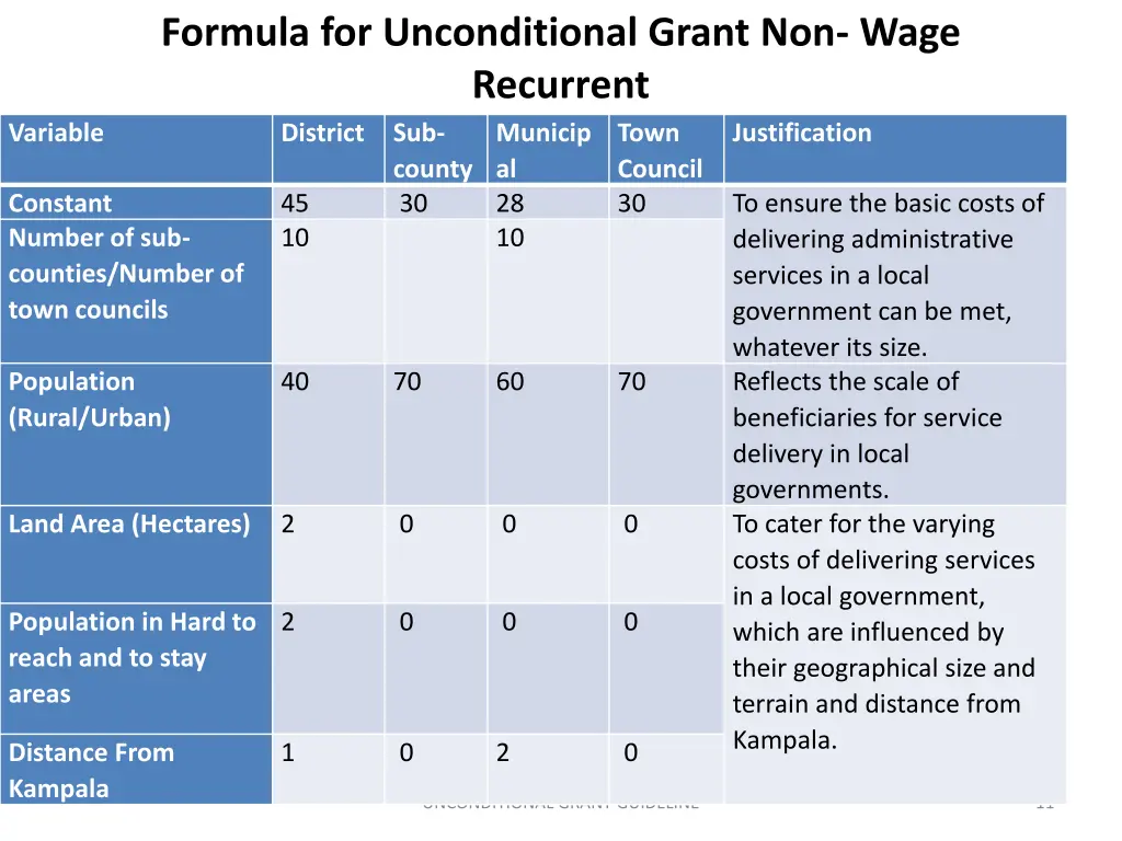 formula for unconditional grant non wage