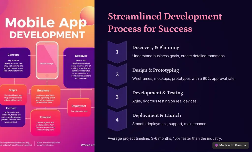streamlined development process for success