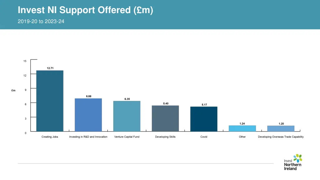 invest ni support offered m