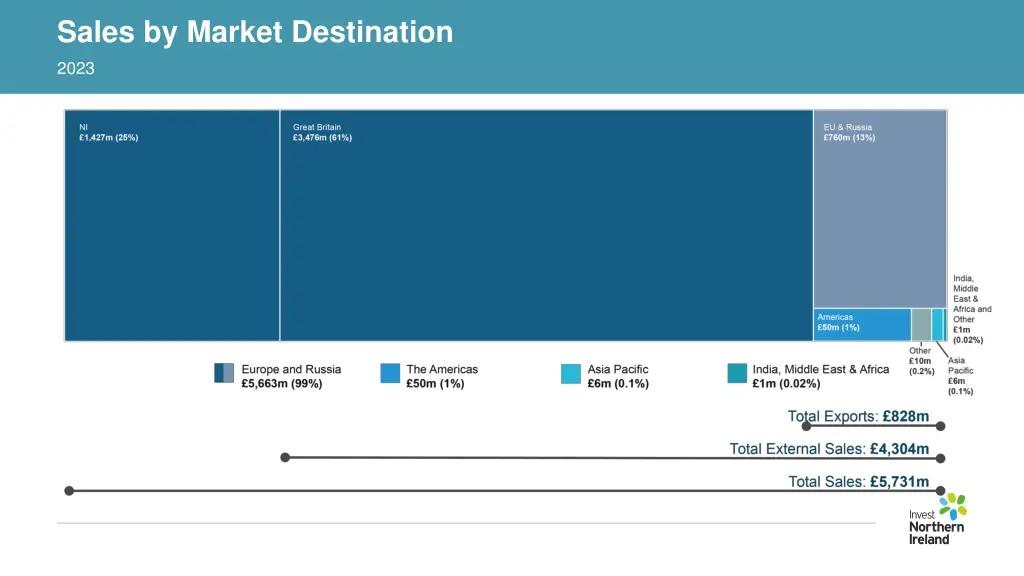 sales by market destination