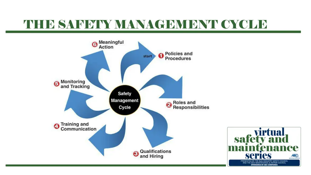 the safety management cycle