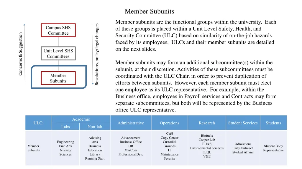 member subunits