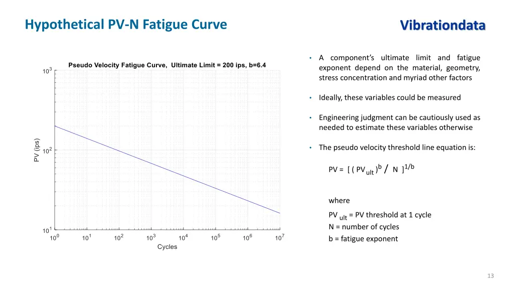 hypothetical pv n fatigue curve