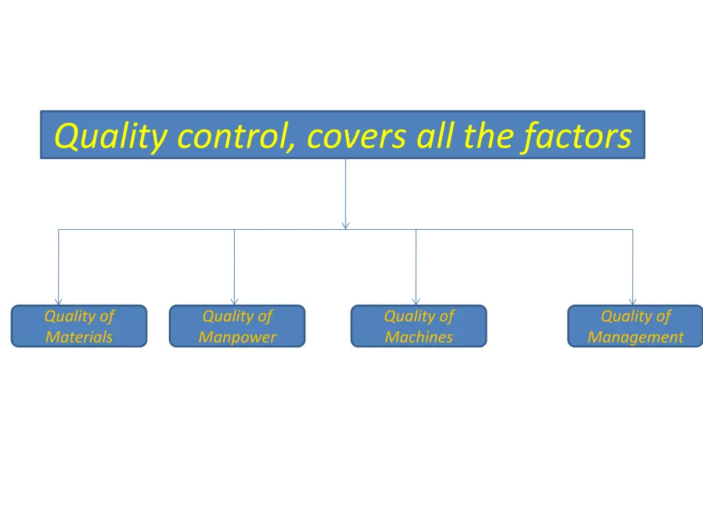 quality control covers all the factors