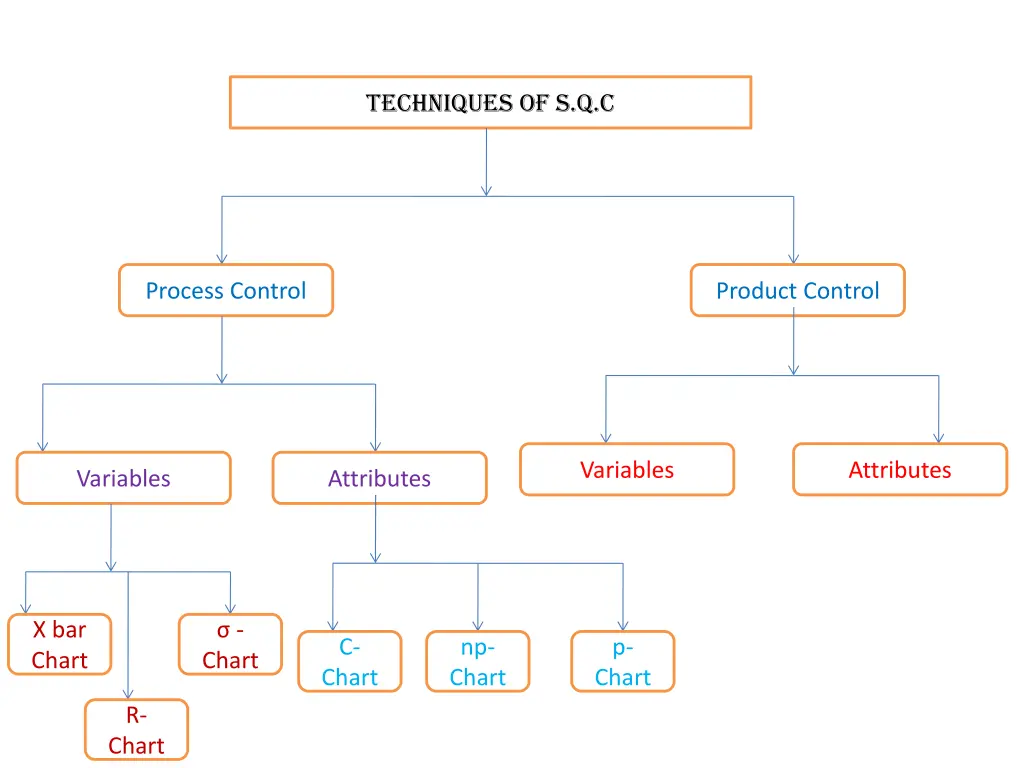 techniques of s q c