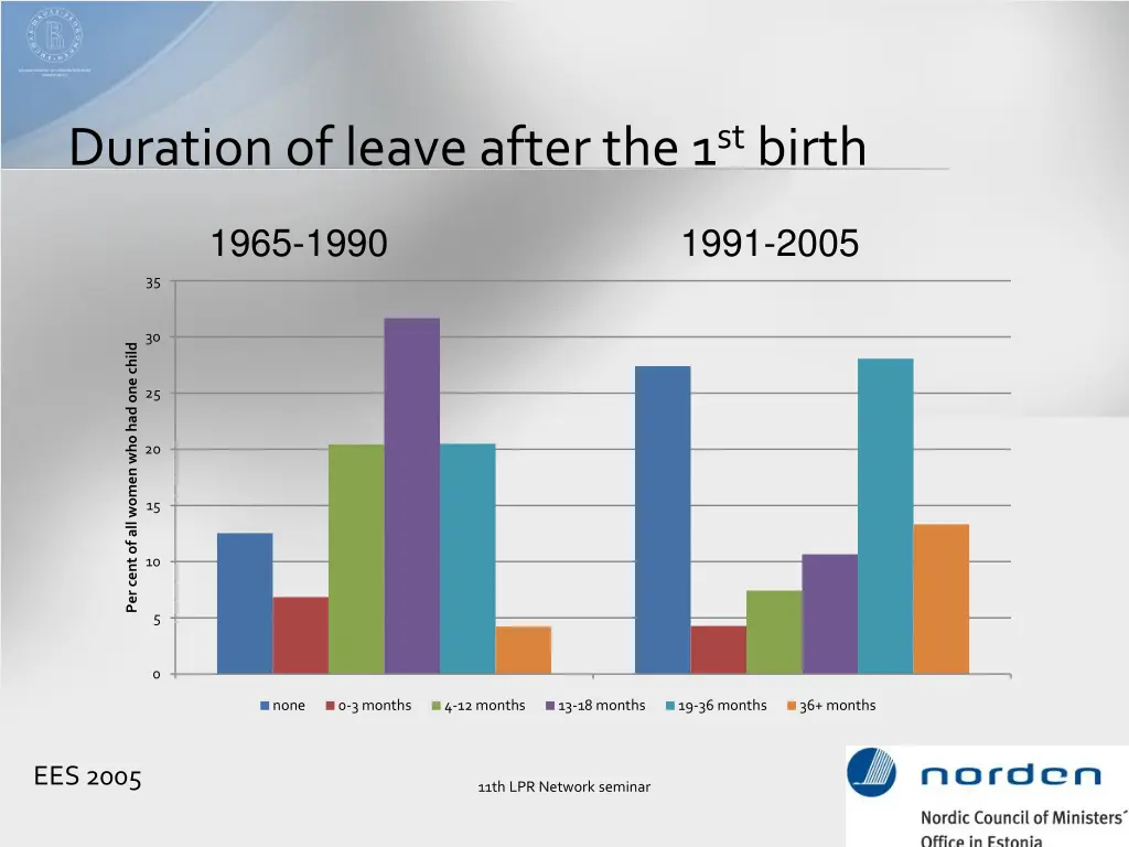 duration of leave after the 1 st birth