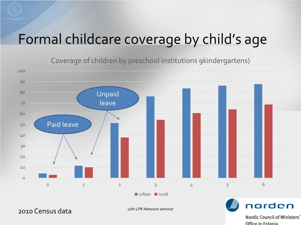 formal childcare coverage by child s age