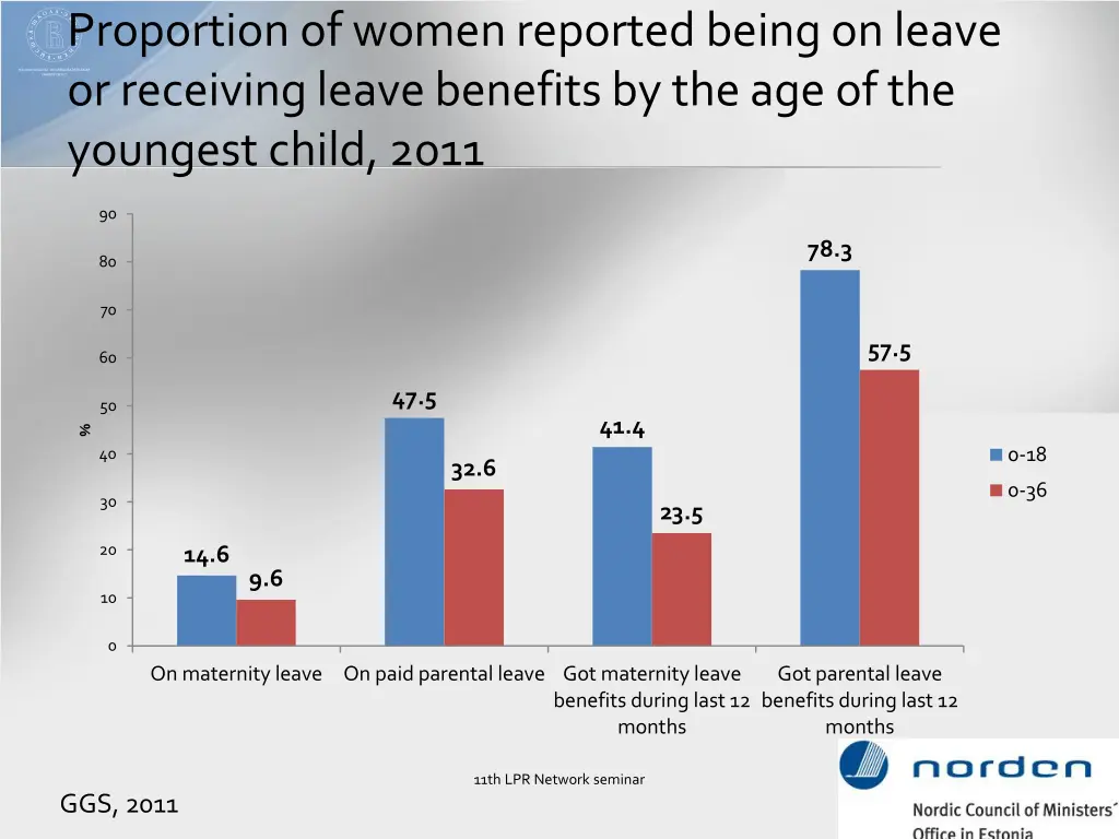 proportion of women reported being on leave