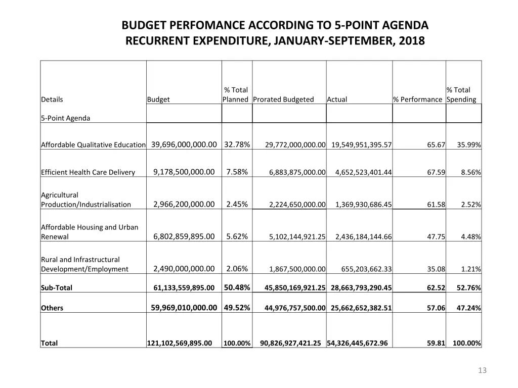budget perfomance according to 5 point agenda