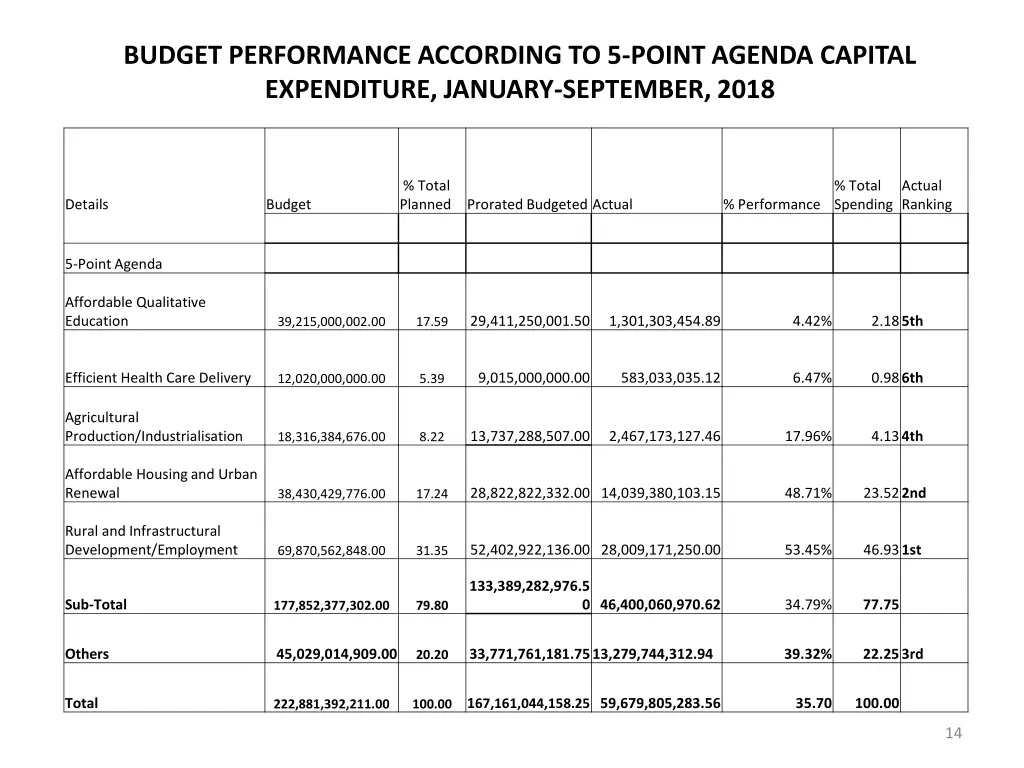 budget performance according to 5 point agenda