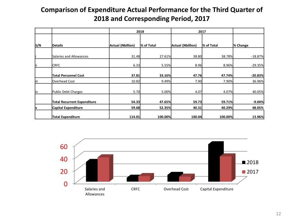 comparison of expenditure actual performance