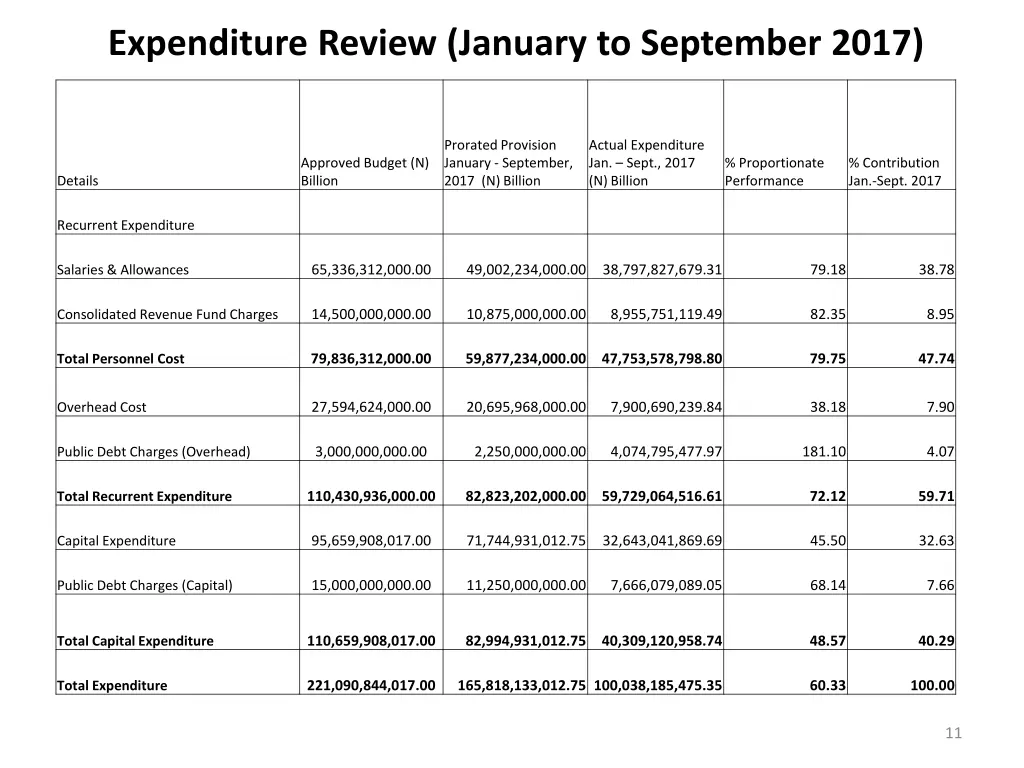 expenditure review january to september 2017