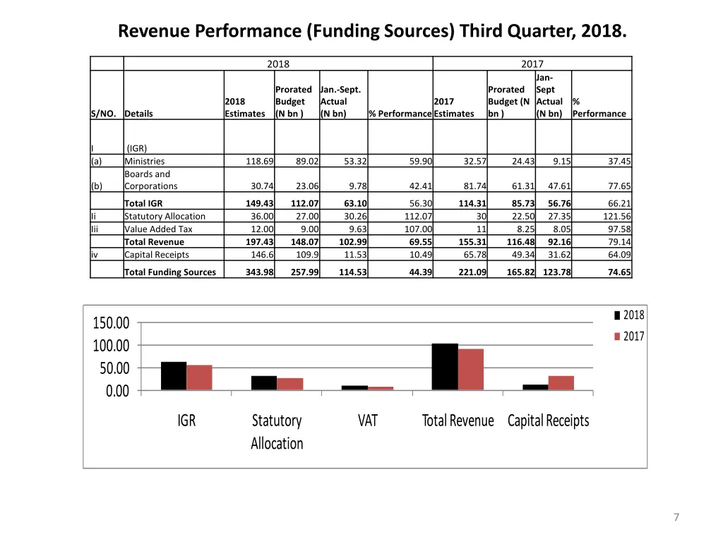 revenue performance funding sources third quarter