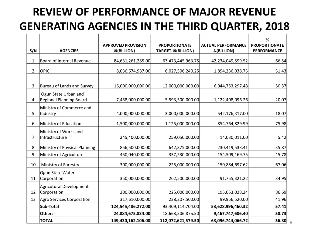 review of performance of major revenue generating