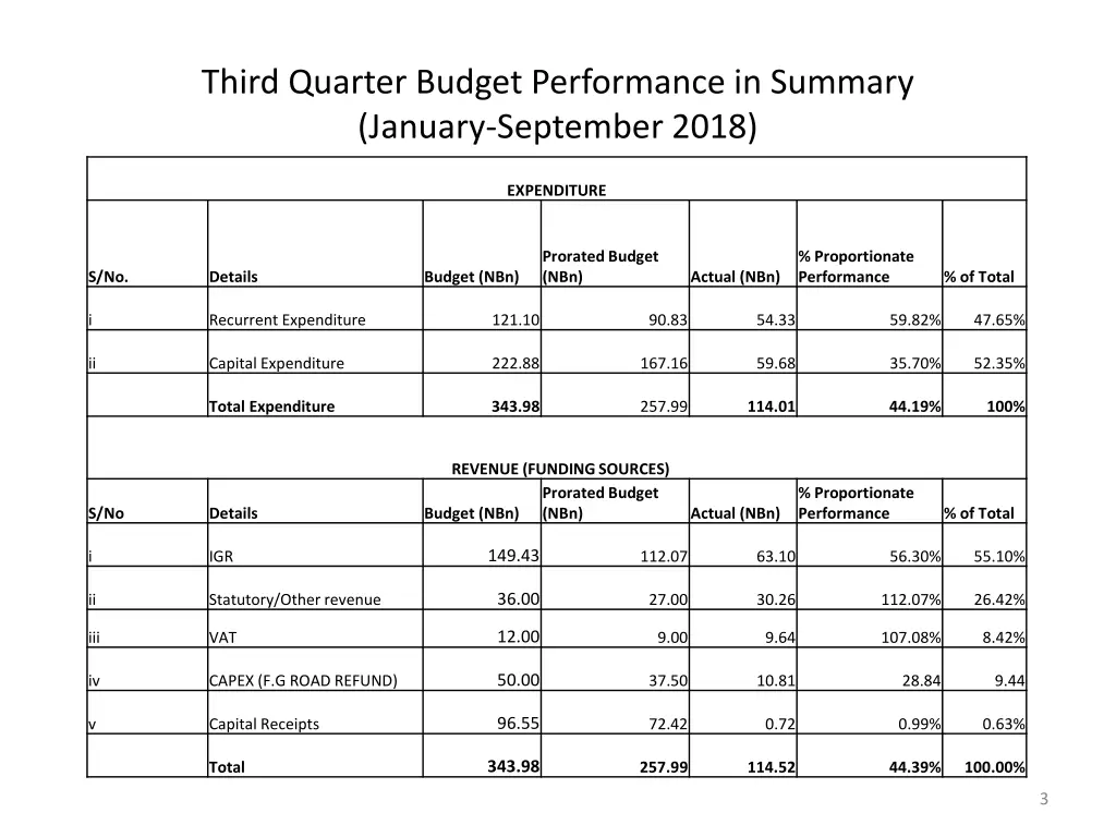 third quarter budget performance in summary