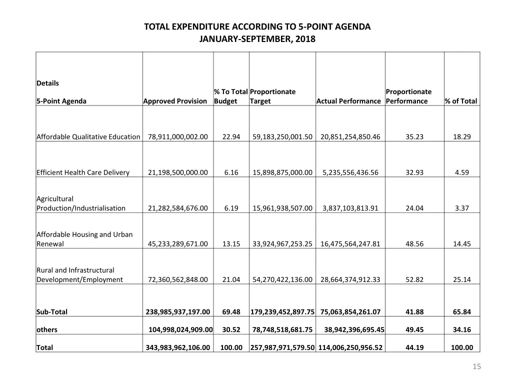 total expenditure according to 5 point agenda