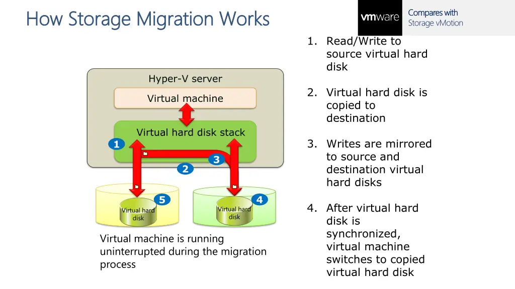 how storage migration works how storage migration