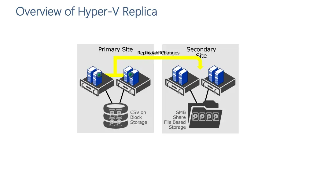 overview of hyper overview of hyper v replica 1