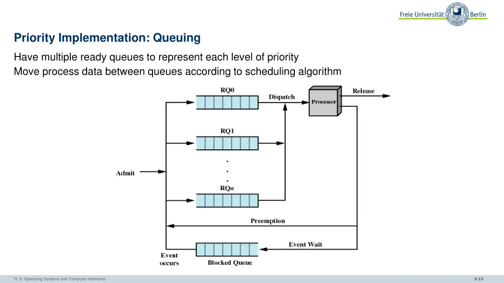 priority implementation queuing