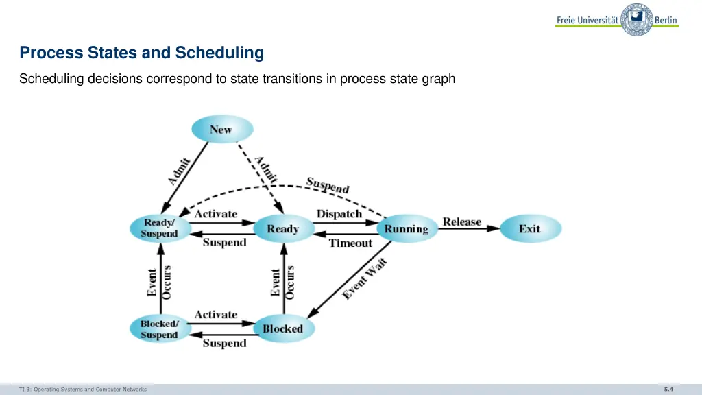 process states and scheduling