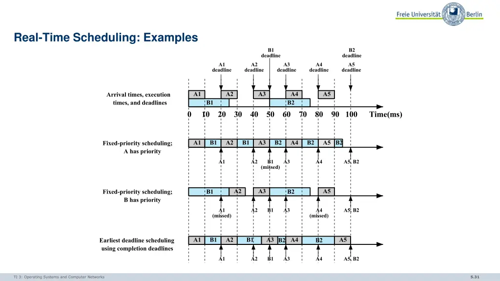 real time scheduling examples