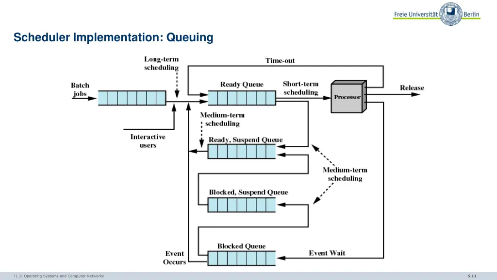 scheduler implementation queuing