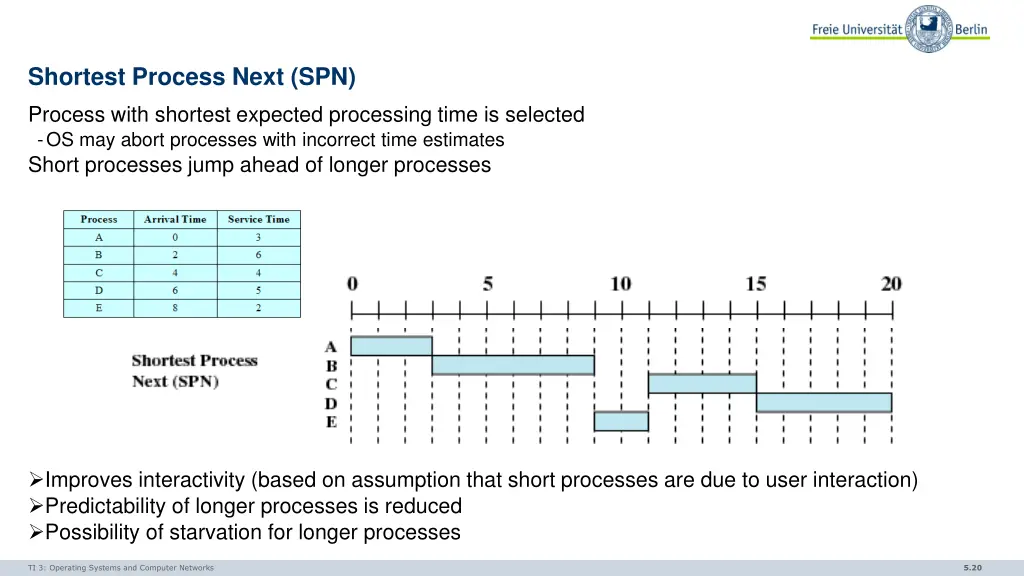 shortest process next spn