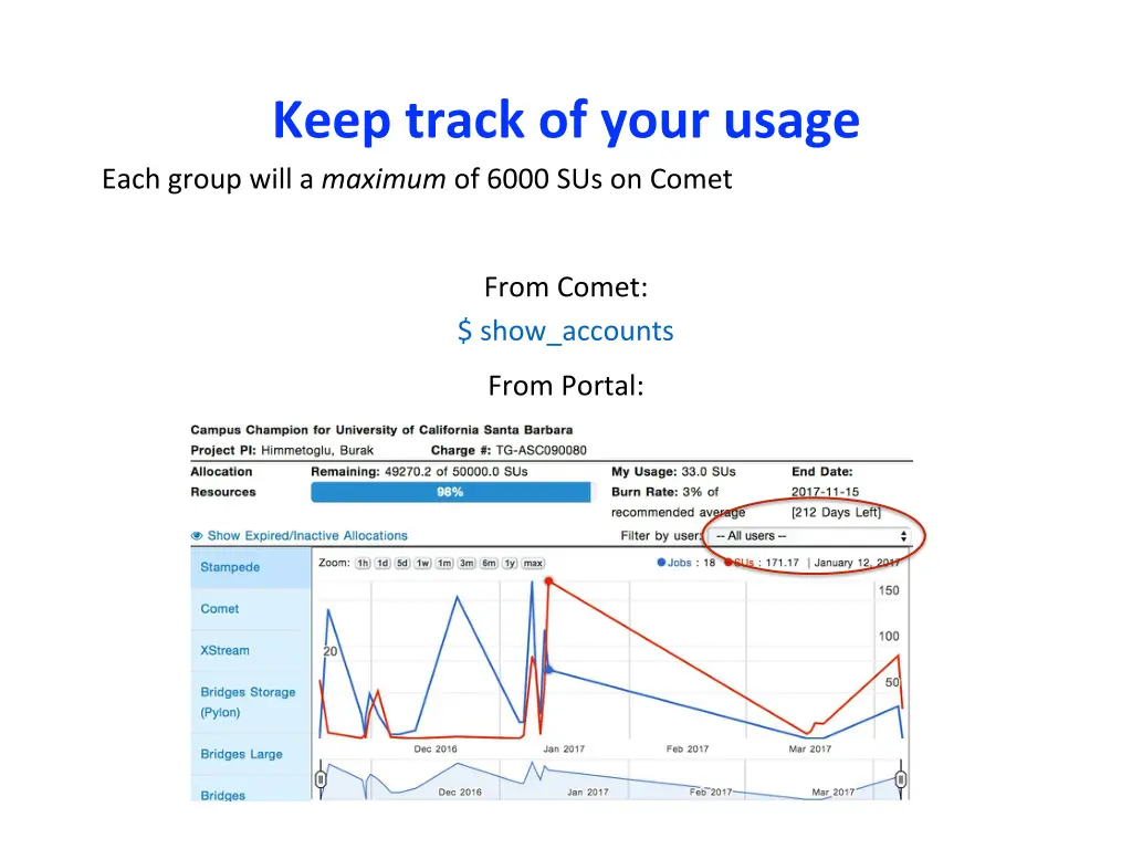 keep track of your usage each group will