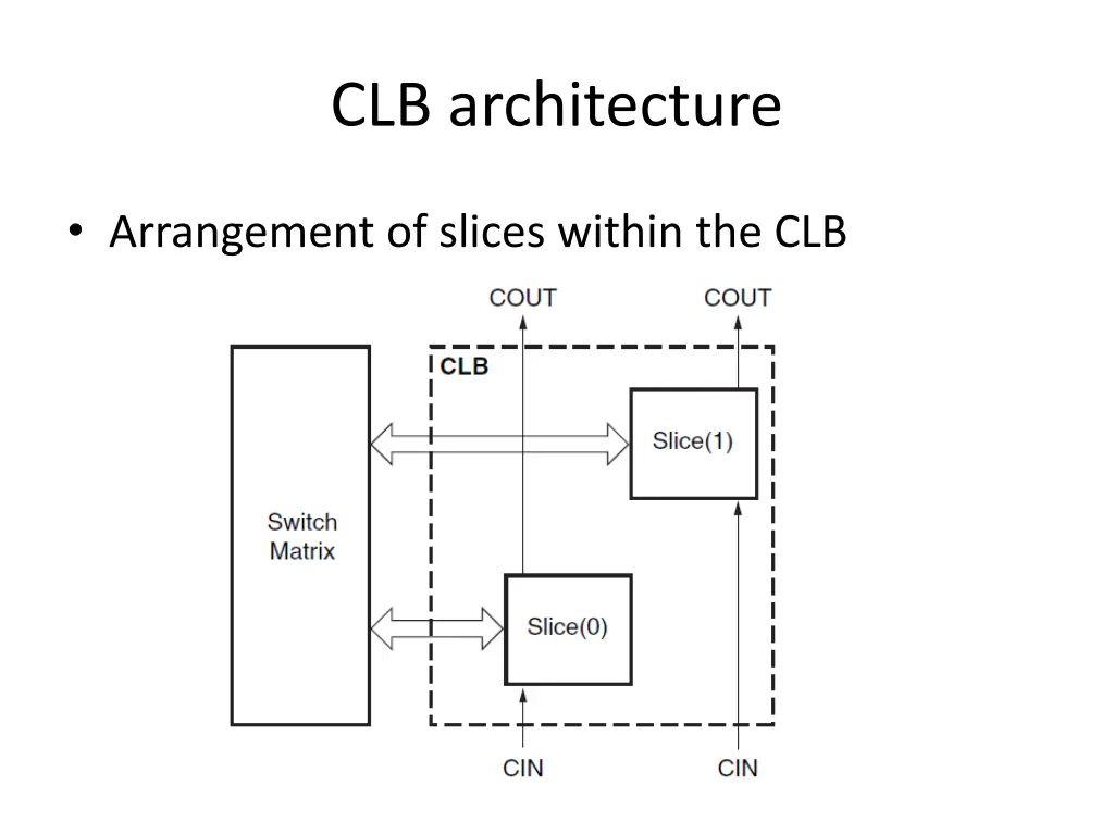 clb architecture