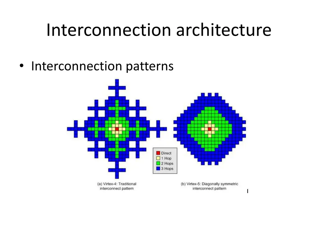 interconnection architecture 1