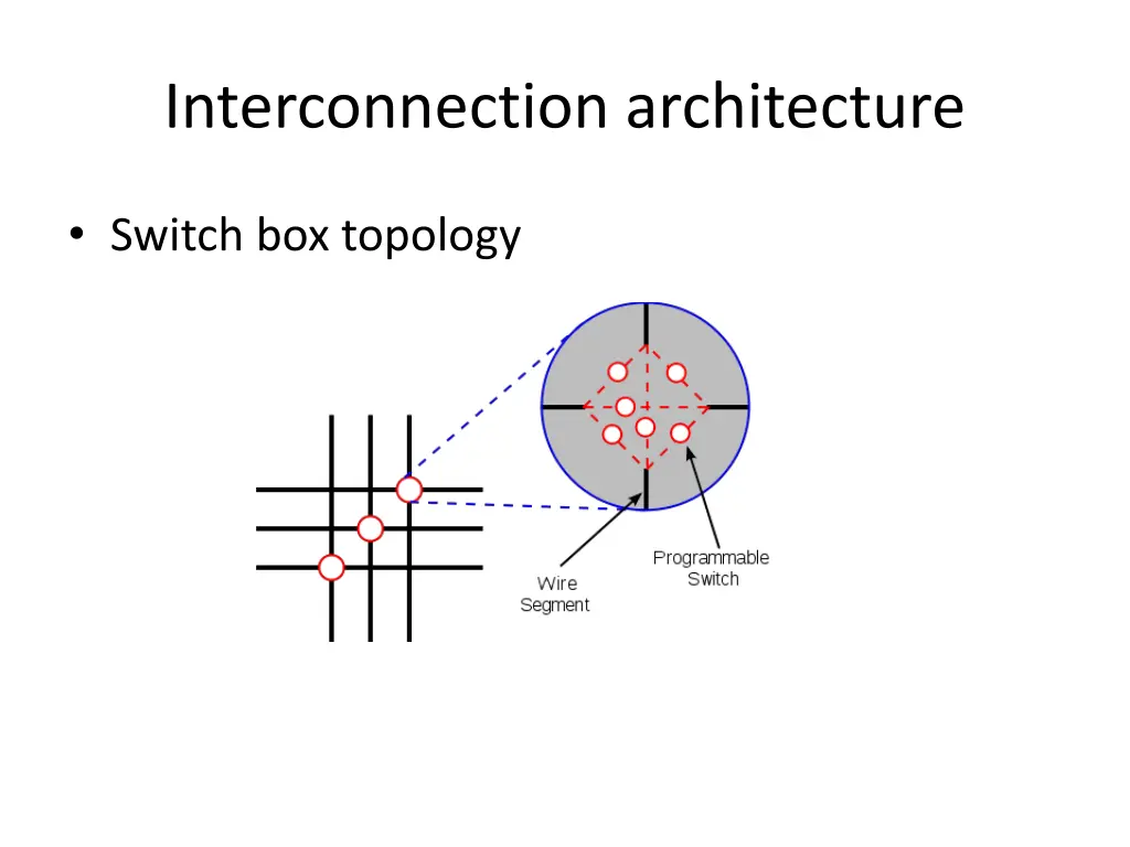 interconnection architecture