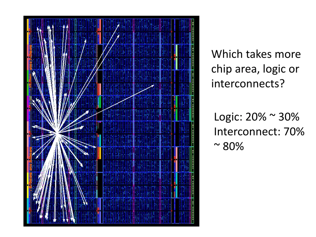 which takes more chip area logic or interconnects
