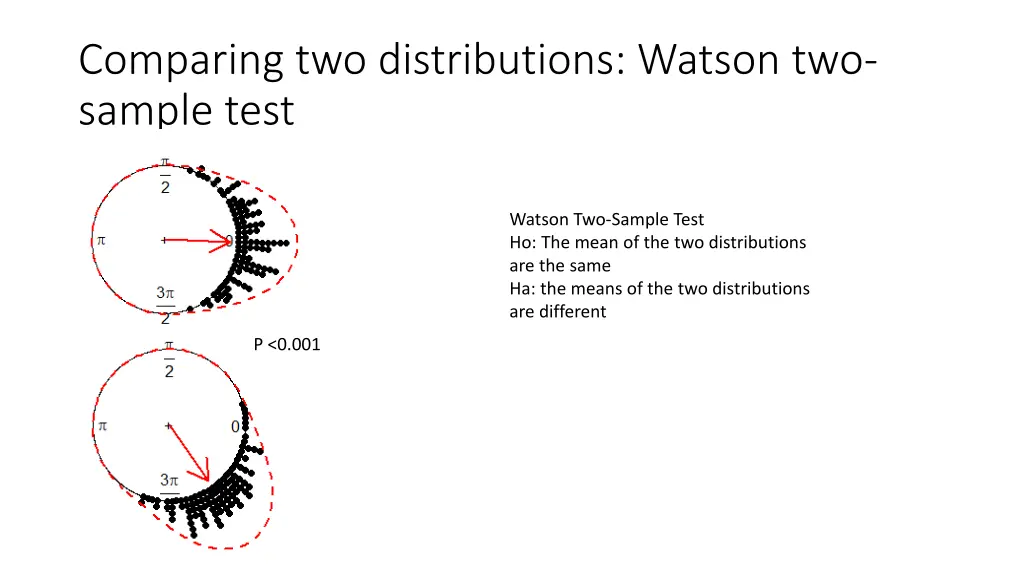 comparing two distributions watson two sample test