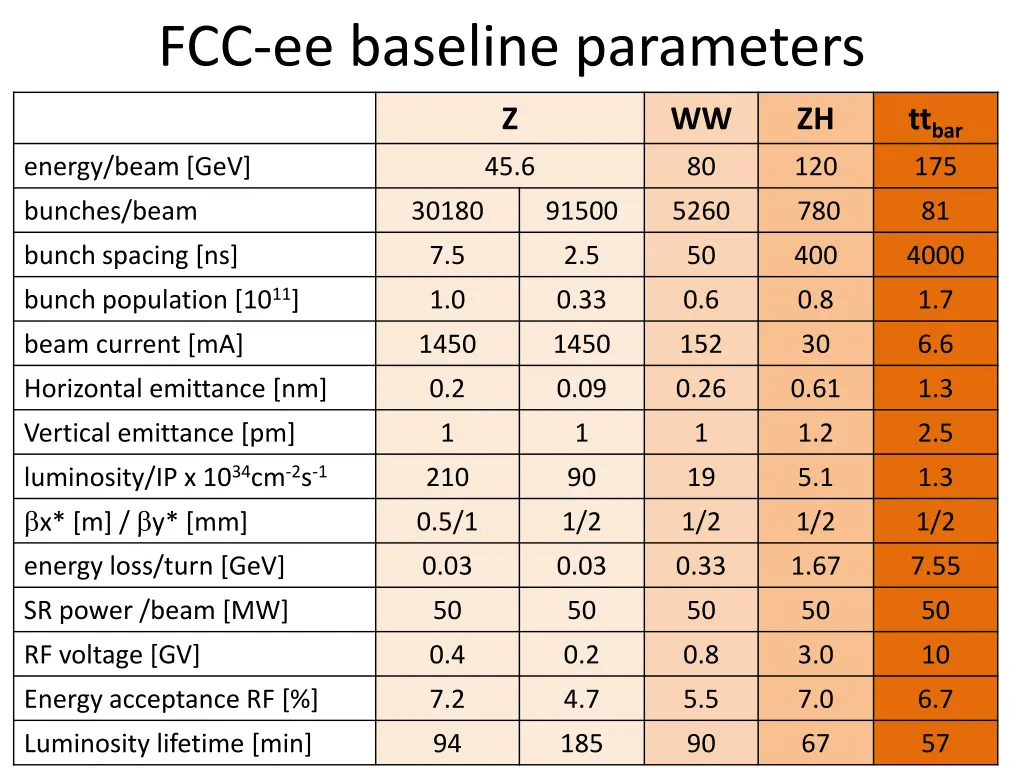 fcc ee baseline parameters