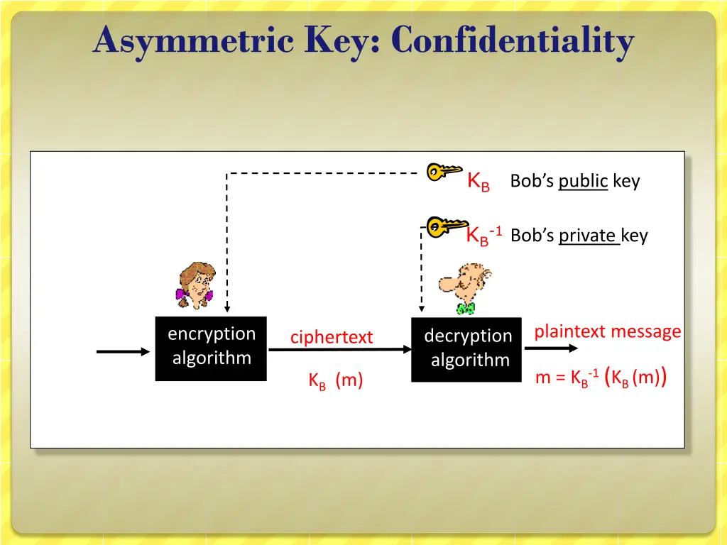 asymmetric key confidentiality